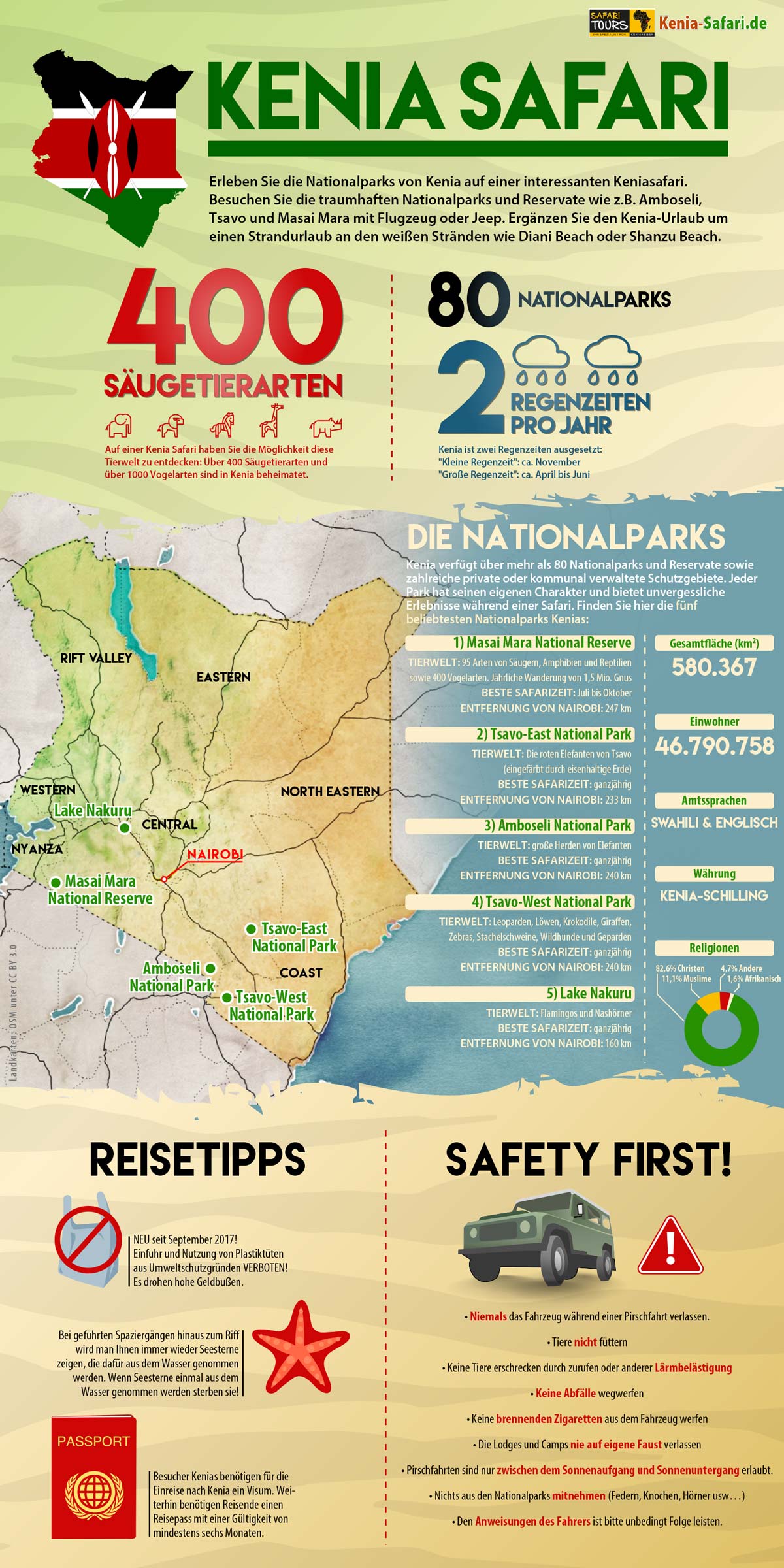 Infografik Kenia Safaris