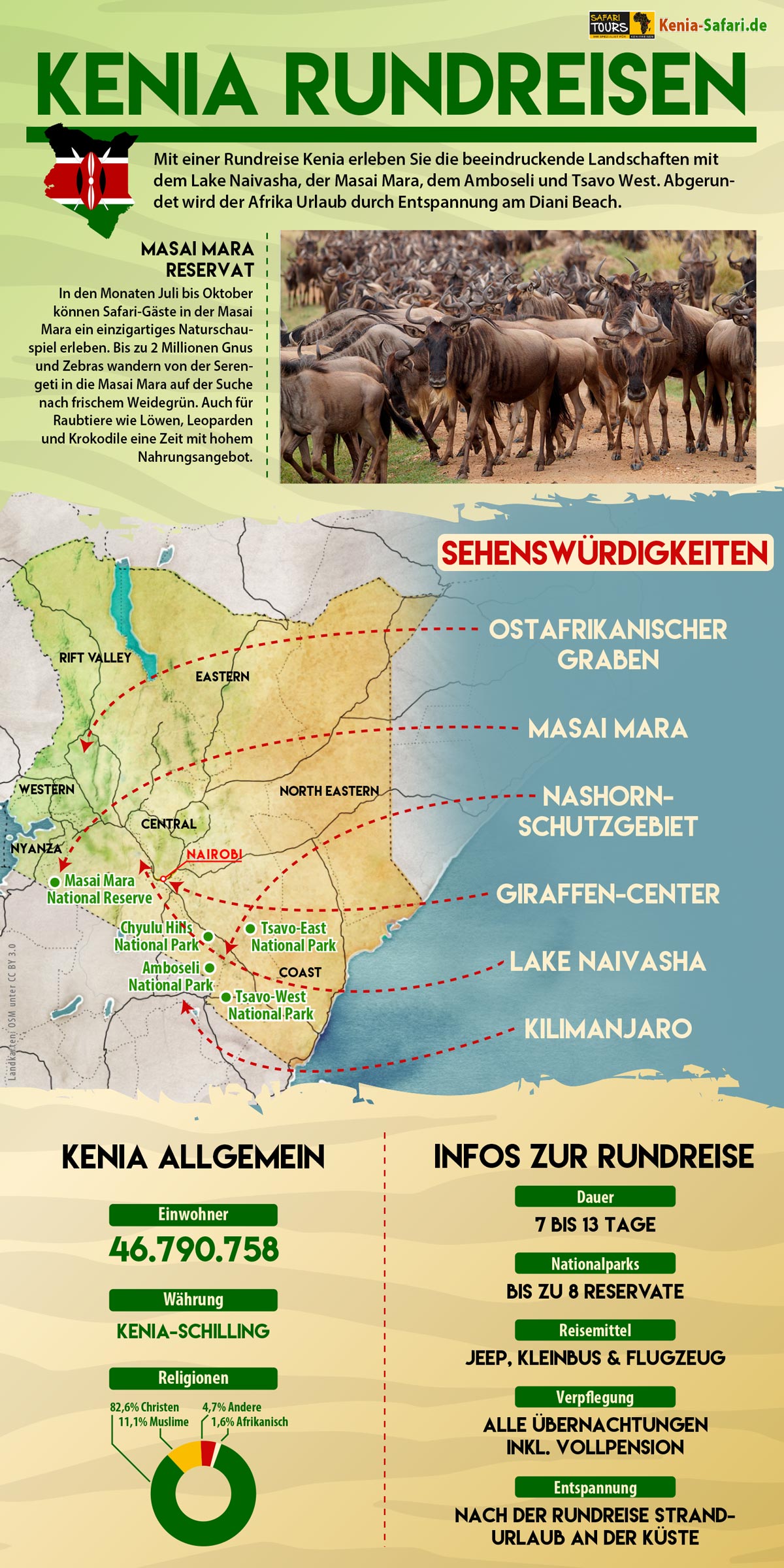 Infografik Rundreisen Kenia Infografik Rundreisen Kenia